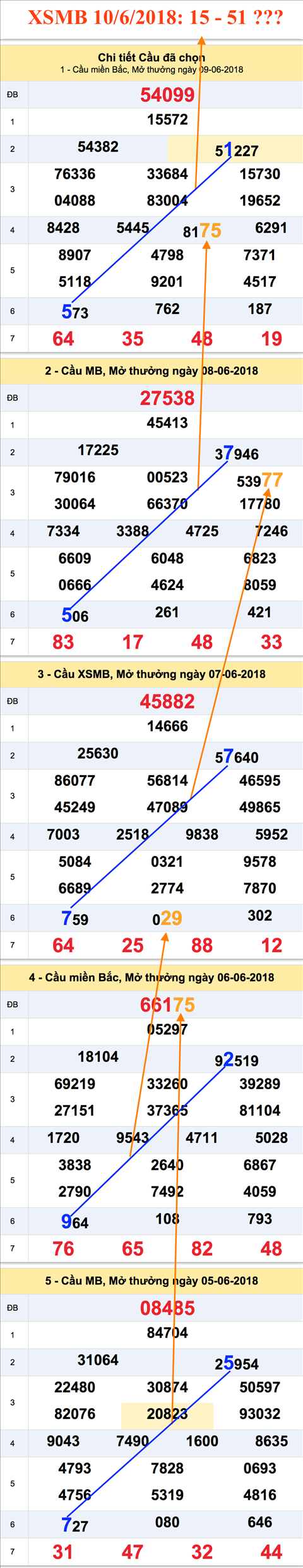 Tham khao Cau XSMB 10-6-2018